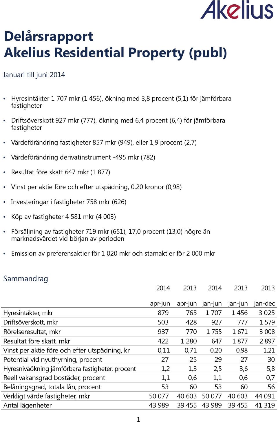 per aktie före och efter utspädning, 0,20 kronor (0,98) Investeringar i fastigheter 758 mkr (626) Köp av fastigheter 4 581 mkr (4 003) Försäljning av fastigheter 719 mkr (651), 17,0 procent (13,0)