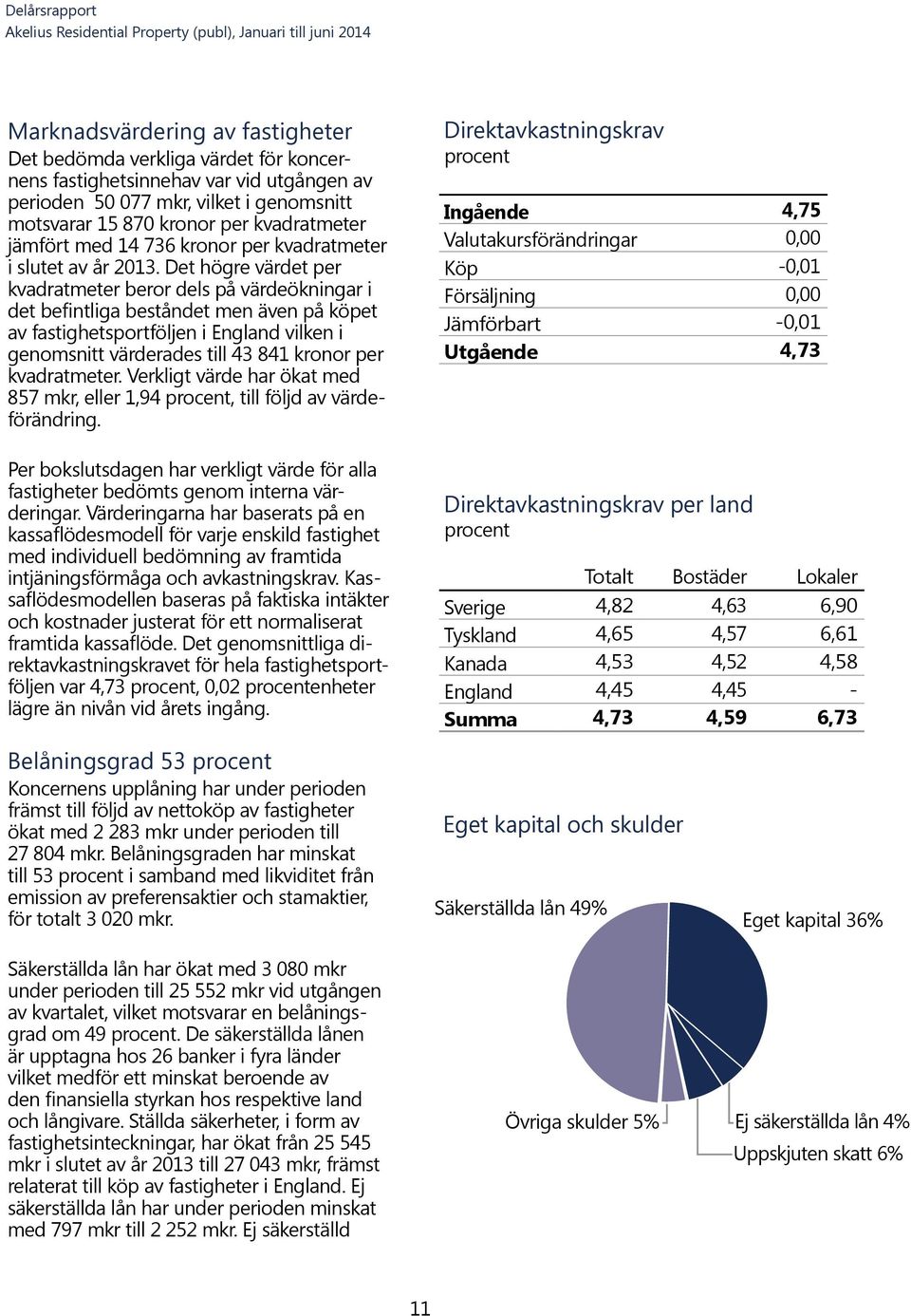 Det högre värdet per kvadratmeter beror dels på värdeökningar i det befintliga beståndet men även på köpet av fastighetsportföljen i England vilken i genomsnitt värderades till 43 841 kronor per