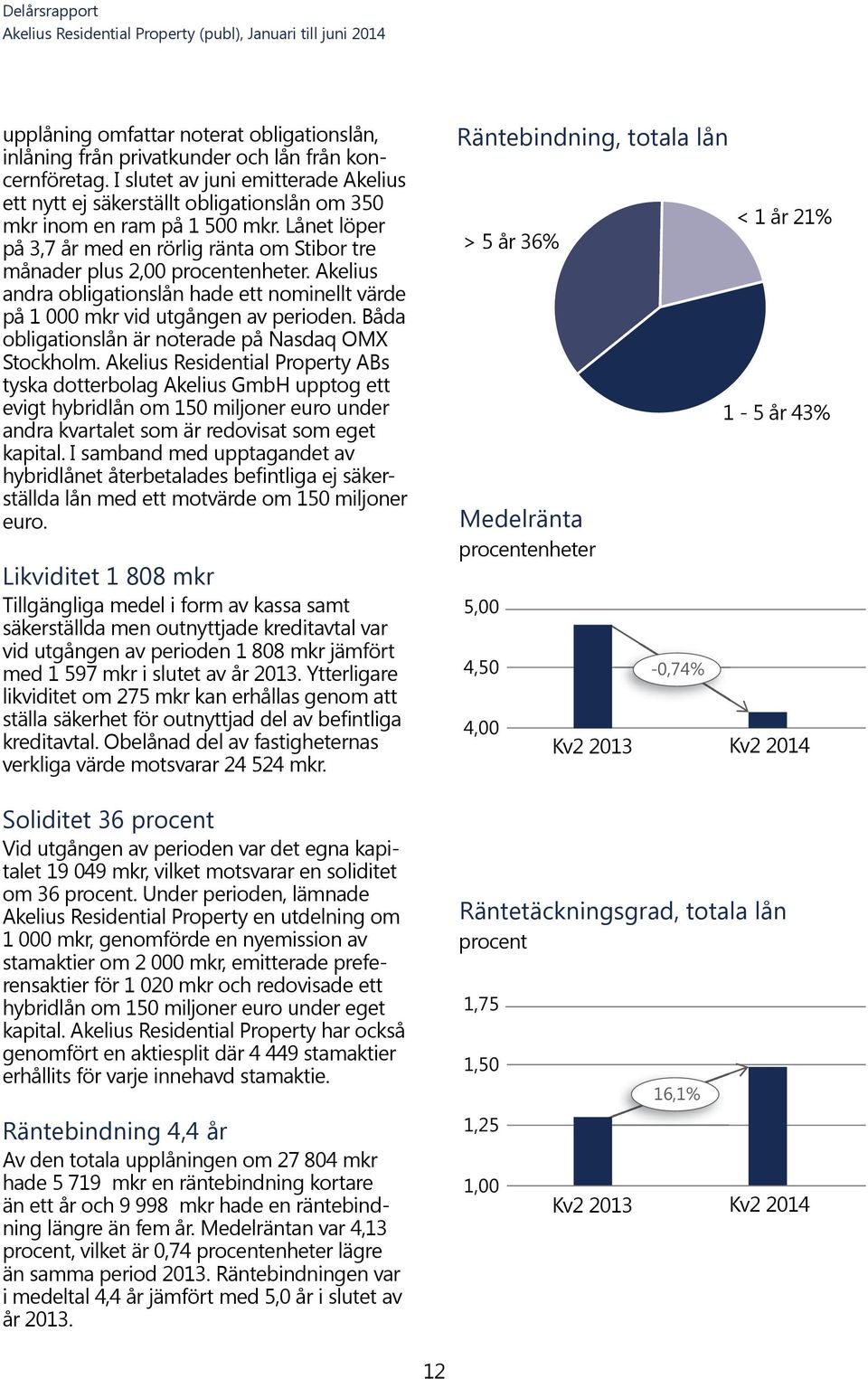Lånet löper på 3,7 år med en rörlig ränta om Stibor tre månader plus 2,00 procentenheter. Akelius andra obligationslån hade ett nominellt värde på 1 000 mkr vid utgången av perioden.