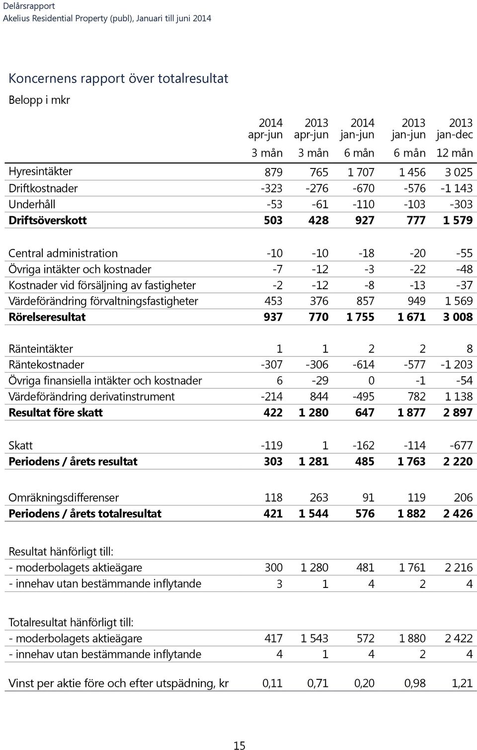 av fastigheter -2-12 -8-13 -37 Värdeförändring förvaltningsfastigheter 453 376 857 949 1 569 Rörelseresultat 937 770 1 755 1 671 3 008 Ränteintäkter 1 1 2 2 8 Räntekostnader -307-306 -614-577 -1 203