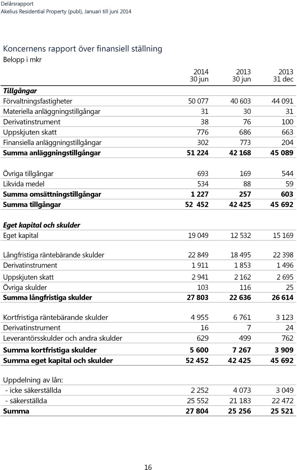 omsättningstillgångar 1 227 257 603 Summa tillgångar 52 452 42 425 45 692 Eget kapital och skulder Eget kapital 19 049 12 532 15 169 Långfristiga räntebärande skulder 22 849 18 495 22 398
