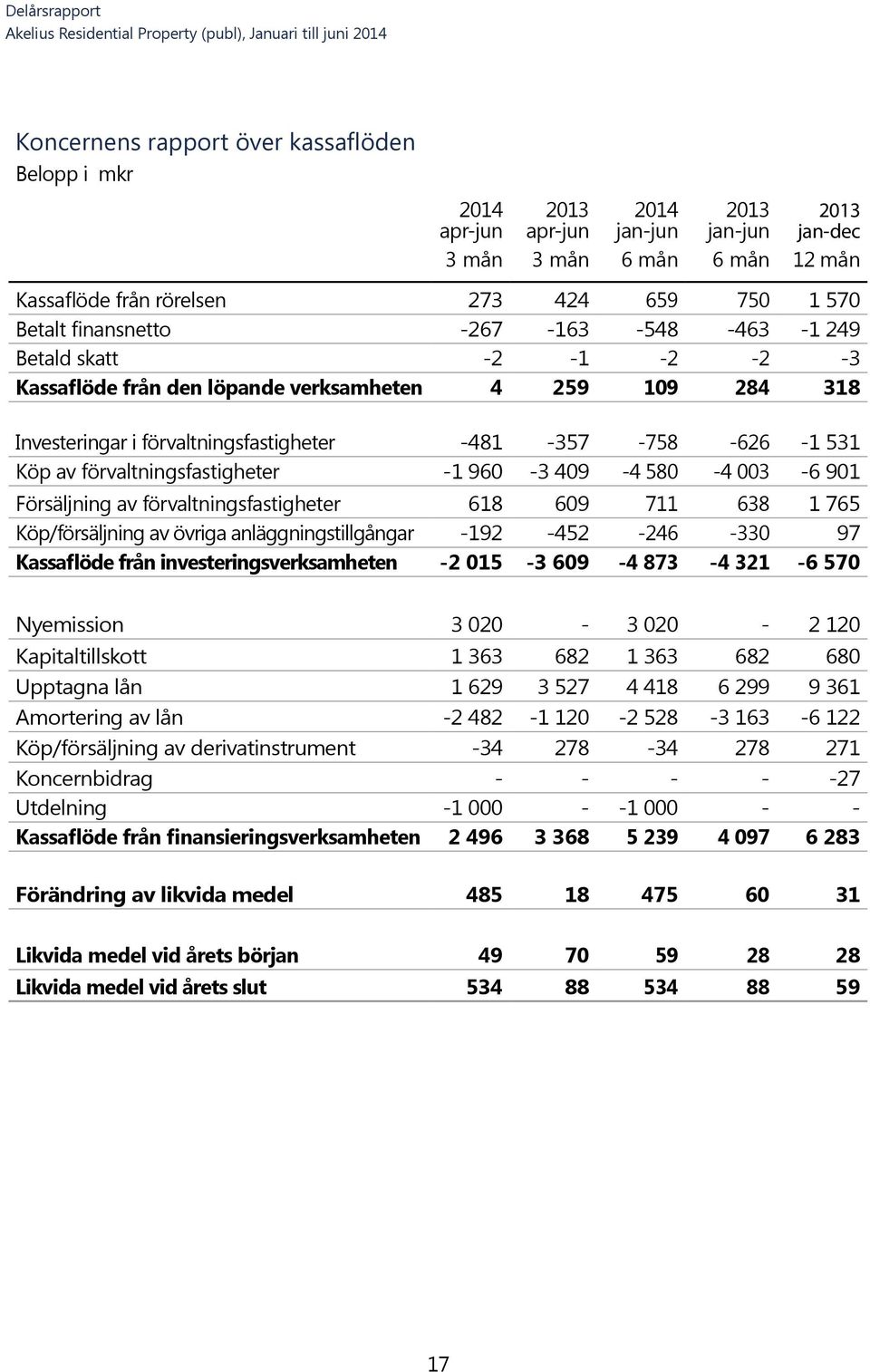 förvaltningsfastigheter -1 960-3 409-4 580-4 003-6 901 Försäljning av förvaltningsfastigheter 618 609 711 638 1 765 Köp/försäljning av övriga anläggningstillgångar -192-452 -246-330 97 Kassaflöde