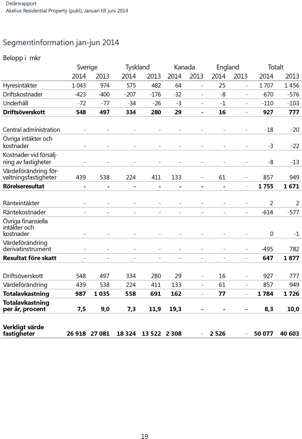 -3-22 Kostnader vid försäljning av fastigheter - - - - - - - - -8-13 Värdeförändring förvaltningsfastigheter 439 538 224 411 133-61 - 857 949 Rörelseresultat - - - - - - - - 1 755 1 671 Ränteintäkter
