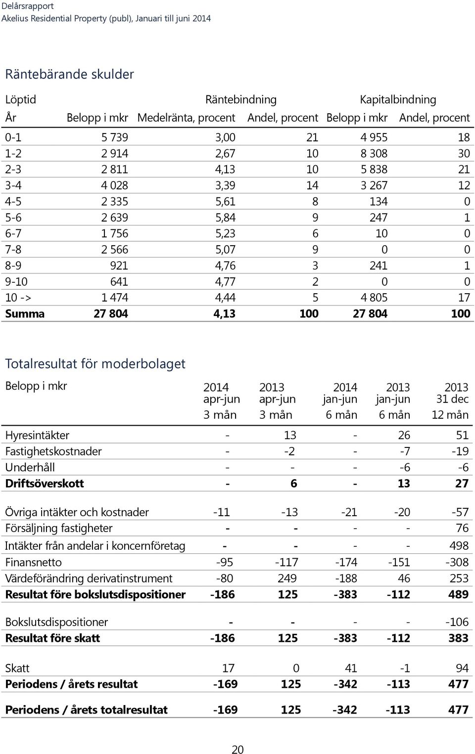 805 17 Summa 27 804 4,13 100 27 804 100 Totalresultat för moderbolaget Belopp i mkr 2014 2014 apr-jun apr-jun jan-jun jan-jun 31 dec 3 mån 3 mån 6 mån 6 mån 12 mån Hyresintäkter - 13-26 51