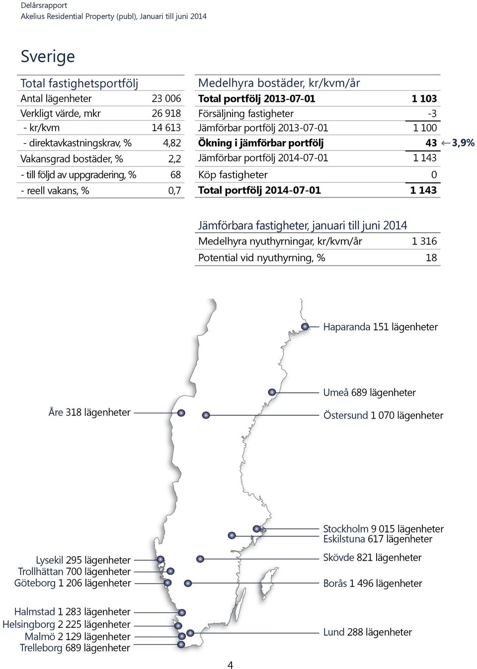 143 Köp fastigheter 0 Total portfölj 2014-07-01 1 143 3,9% Jämförbara fastigheter, januari till juni 2014 Medelhyra nyuthyrningar, kr/kvm/år 1 316 Potential vid nyuthyrning, % 18 Haparanda 151