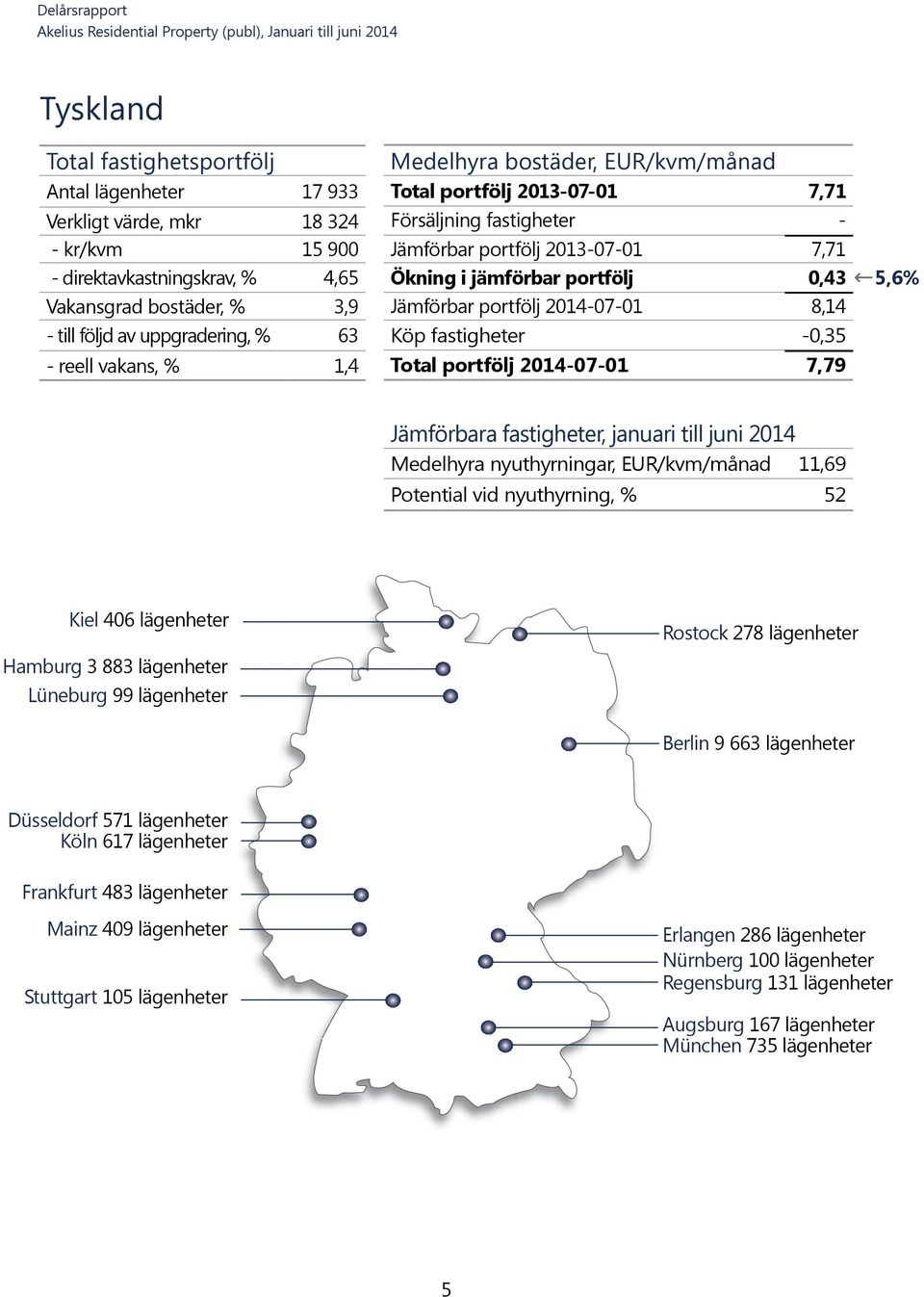 2014-07-01 8,14 Köp fastigheter -0,35 Total portfölj 2014-07-01 7,79 5,6% Jämförbara fastigheter, januari till juni 2014 Medelhyra nyuthyrningar, EUR/kvm/månad 11,69 Potential vid nyuthyrning, % 52