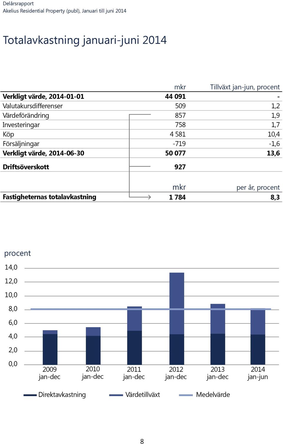 Driftsöverskott 927 mkr per år, procent Fastigheternas totalavkastning 1 784 8,3 20,0 18,0 procent 16,0 14,0 12,0 10,0 8,0 6,0