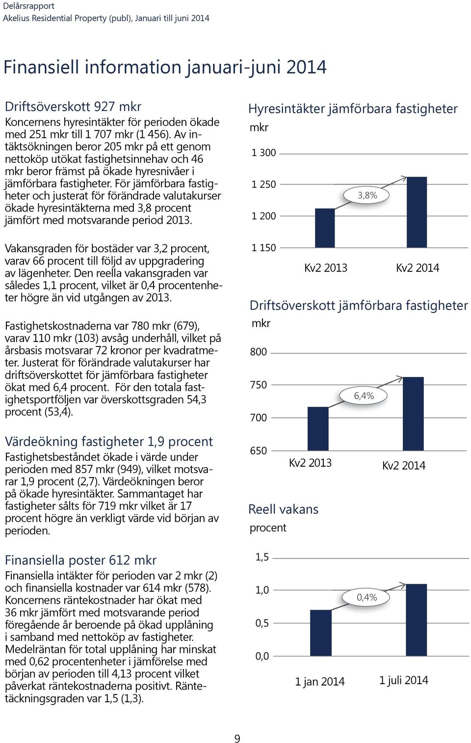 För jämförbara fastigheter och justerat för förändrade valutakurser ökade hyresintäkterna med 3,8 procent jämfört med motsvarande period.