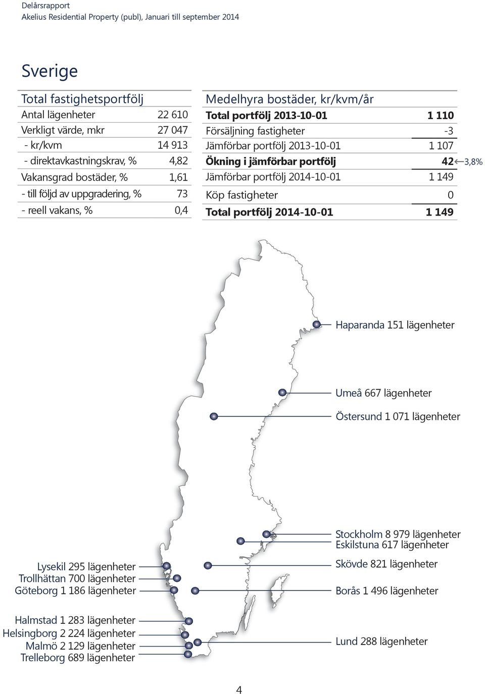 149 Köp fastigheter 0 Total portfölj 2014-10-01 1 149 3,8% Haparanda 151 lägenheter Umeå 667 lägenheter Östersund 1 071 lägenheter Lysekil 295 lägenheter Trollhättan 700 lägenheter Göteborg 1 186