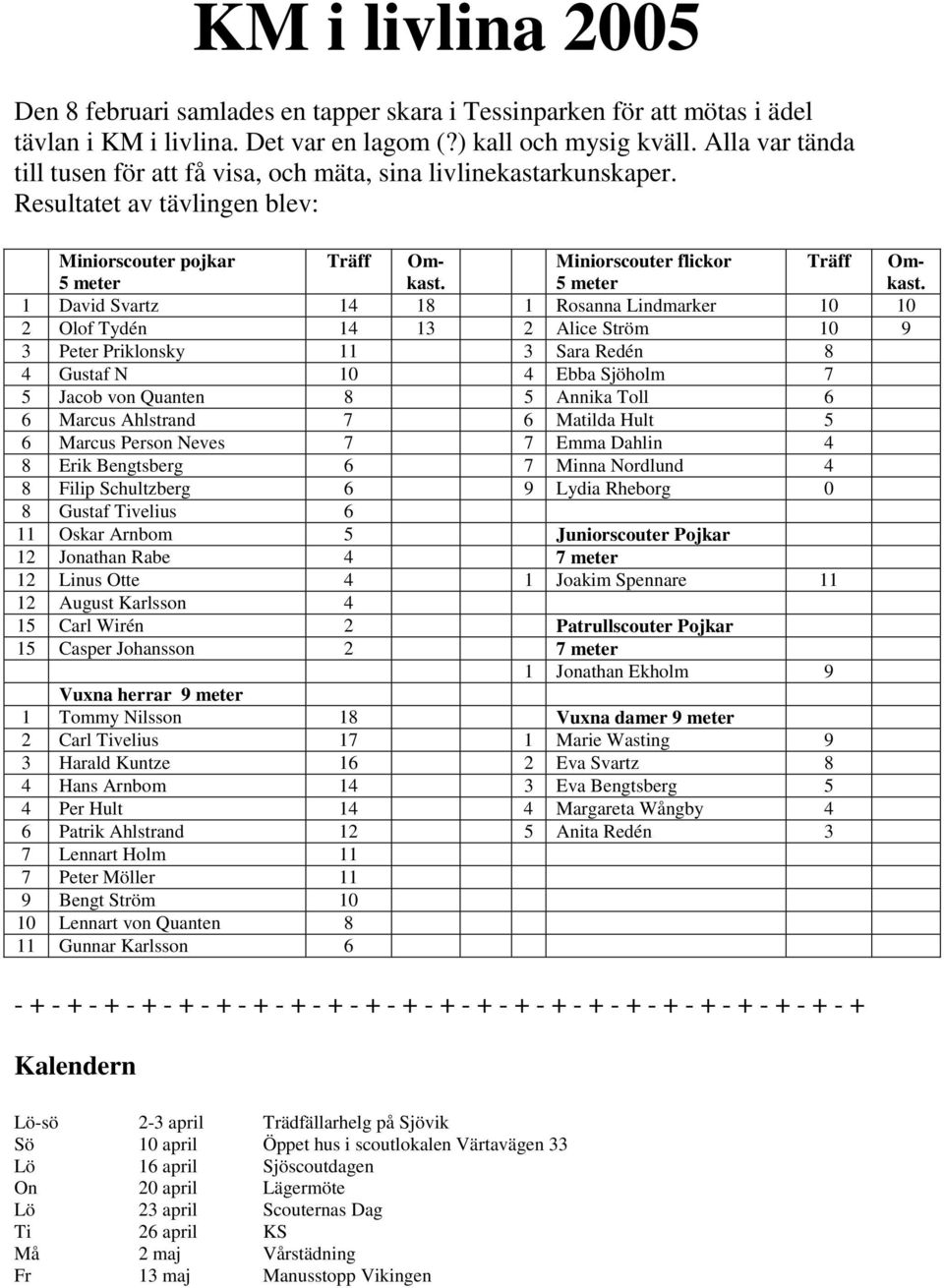 1 David Svartz 14 18 1 Rosanna Lindmarker 10 10 2 Olof Tydén 14 13 2 Alice Ström 10 9 3 Peter Priklonsky 11 3 Sara Redén 8 4 Gustaf N 10 4 Ebba Sjöholm 7 5 Jacob von Quanten 8 5 Annika Toll 6 6