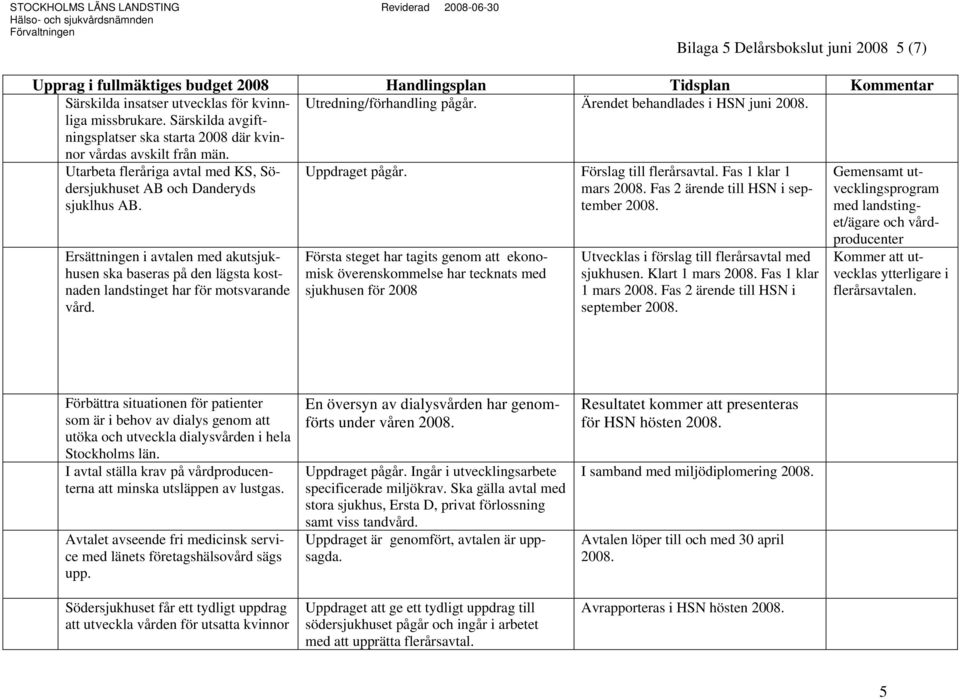 Klart 1 mars Fas 1 klar 1 mars Fas 2 ärende till HSN i september Särskilda insatser utvecklas för kvinnliga Utredning/förhandling pågår. Ärendet behandlades i HSN juni missbrukare.
