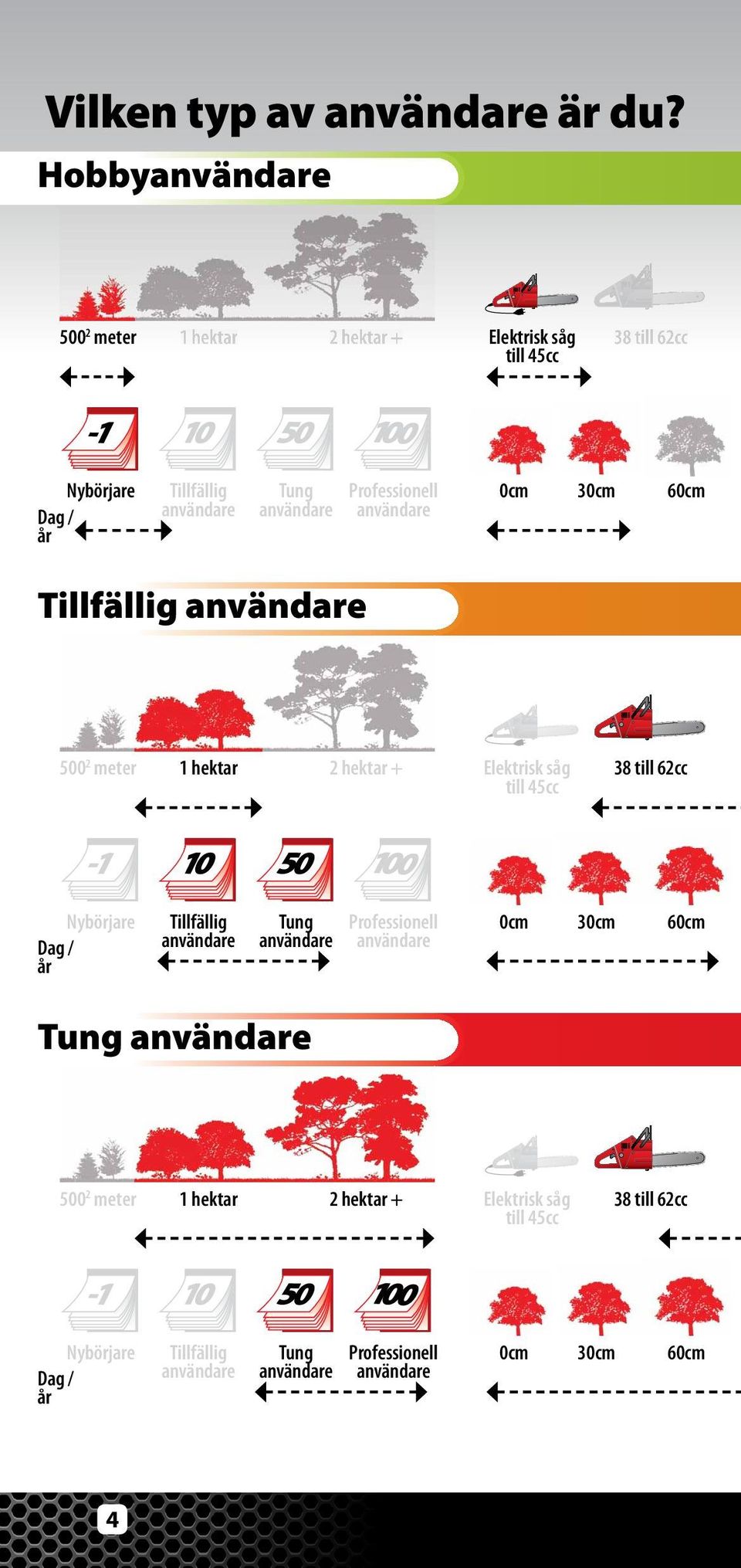 Professionell 0cm 30cm 60cm Tillfällig 500 2 meter 1 hektar 2 hektar + Elektrisk såg till 45cc 38 till 62cc