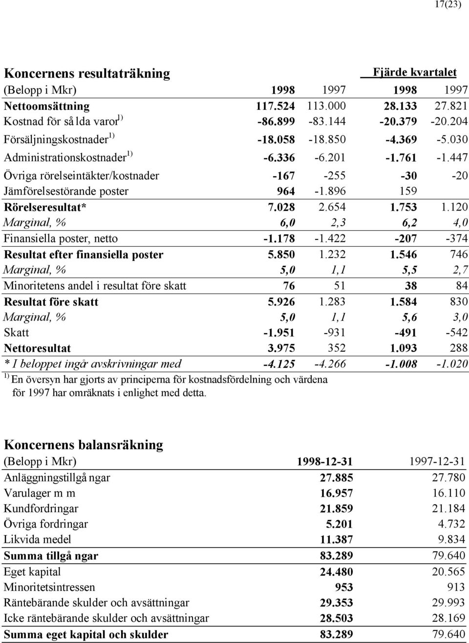 896 159 Rörelseresultat* 7.028 2.654 1.753 1.120 Marginal, % 6,0 2,3 6,2 4,0 Finansiella poster, netto -1.178-1.422-207 -374 Resultat efter finansiella poster 5.850 1.232 1.