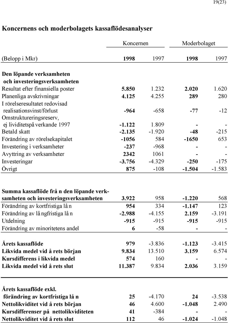 255 289 280 I rörelseresultatet redovisad realisationsvinst/förlust -964-658 -77-12 Omstruktureringsreserv, ej lividitetspåverkande 1997-1.122 1.809 - - Betald skatt -2.135-1.
