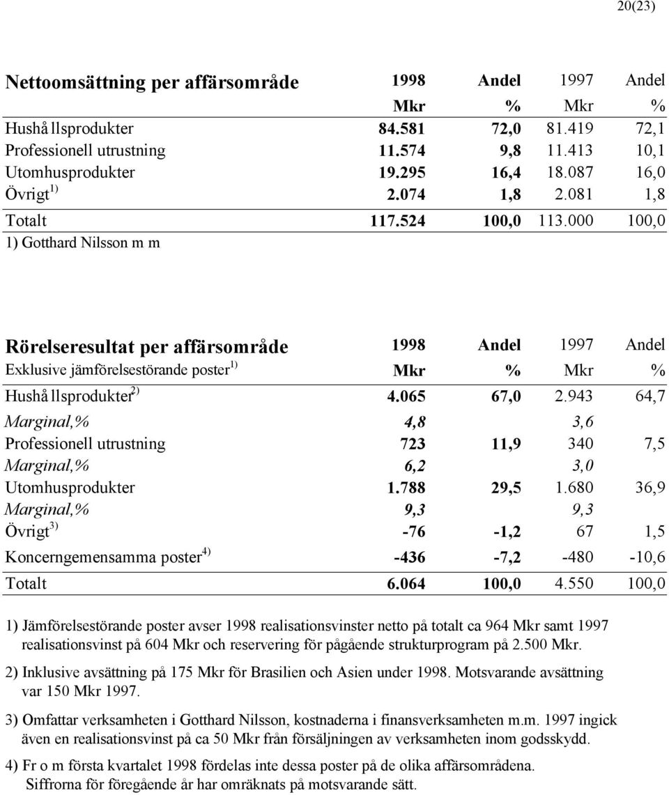 000 100,0 1) Gotthard Nilsson m m Rörelseresultat per affärsområde 1998 Andel 1997 Andel Exklusive jämförelsestörande poster 1) Mkr % Mkr % Hushållsprodukter 2) 4.065 67,0 2.
