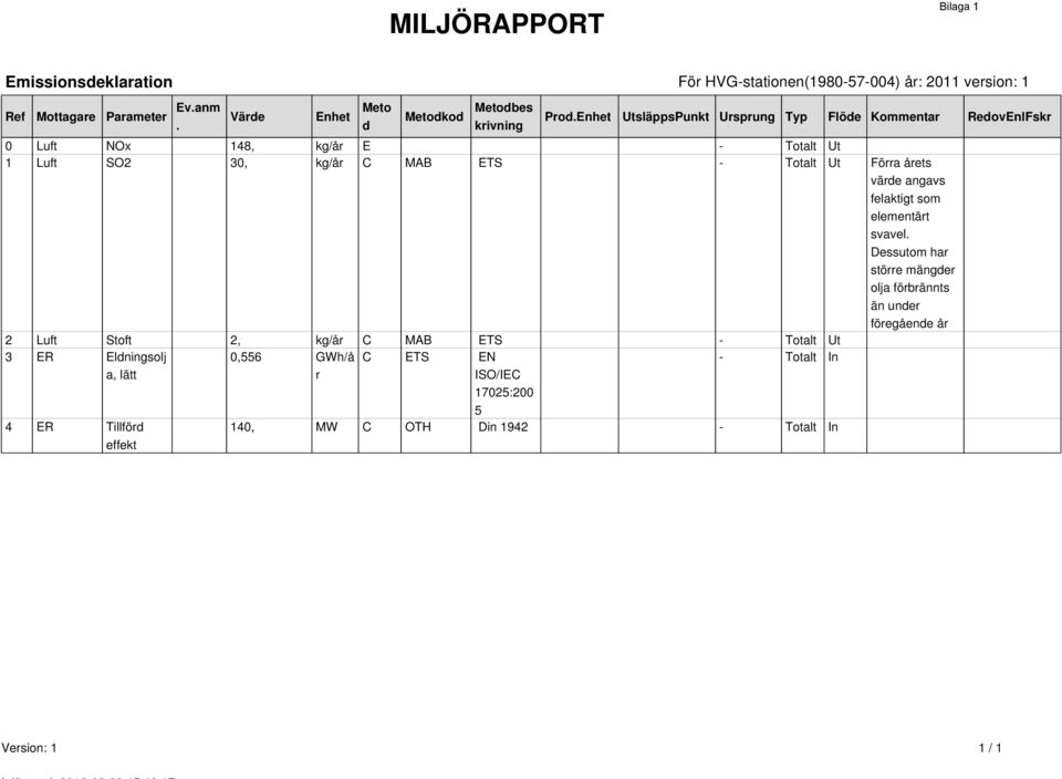 Enhet UtsläppsPunkt Ursprung Typ Flöde Kommentar RedovEnlFskr 0 Luft NOx 148, kg/år E - Totalt Ut 1 Luft SO2 30, kg/år C MAB ETS - Totalt Ut Förra årets värde