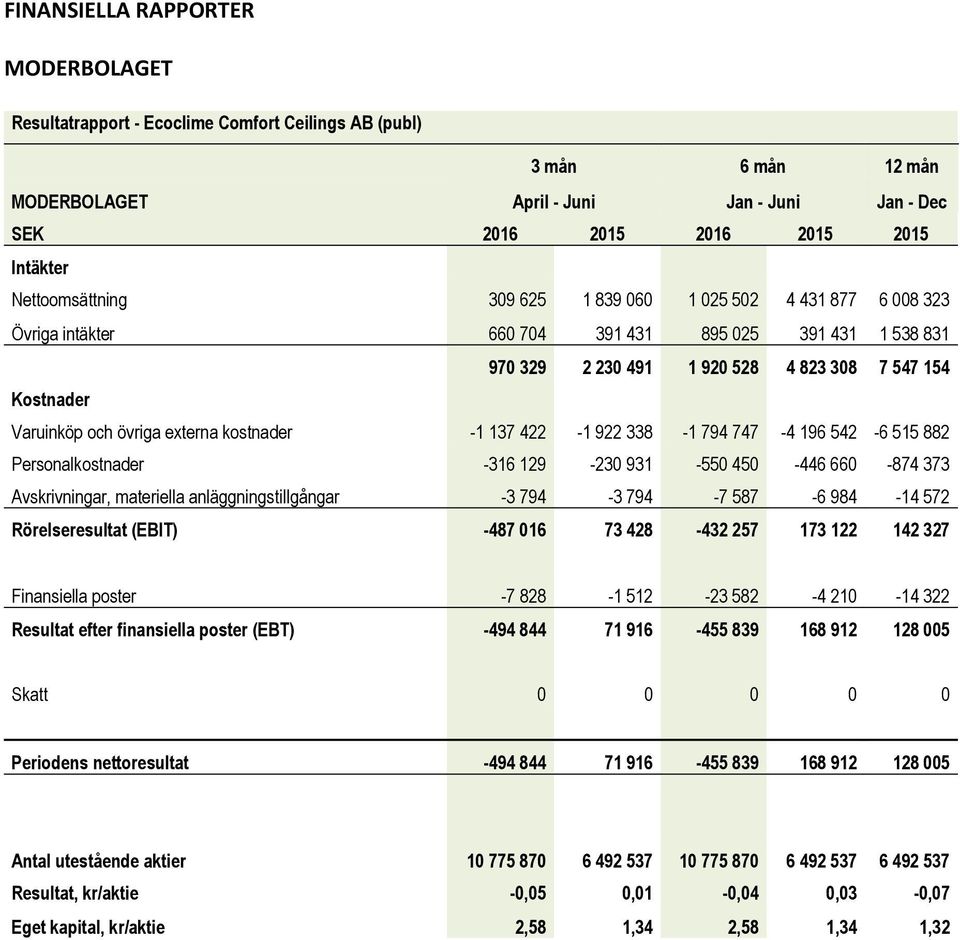övriga externa kostnader -1 137 422-1 922 338-1 794 747-4 196 542-6 515 882 Personalkostnader -316 129-230 931-550 450-446 660-874 373 Avskrivningar, materiella anläggningstillgångar -3 794-3 794-7