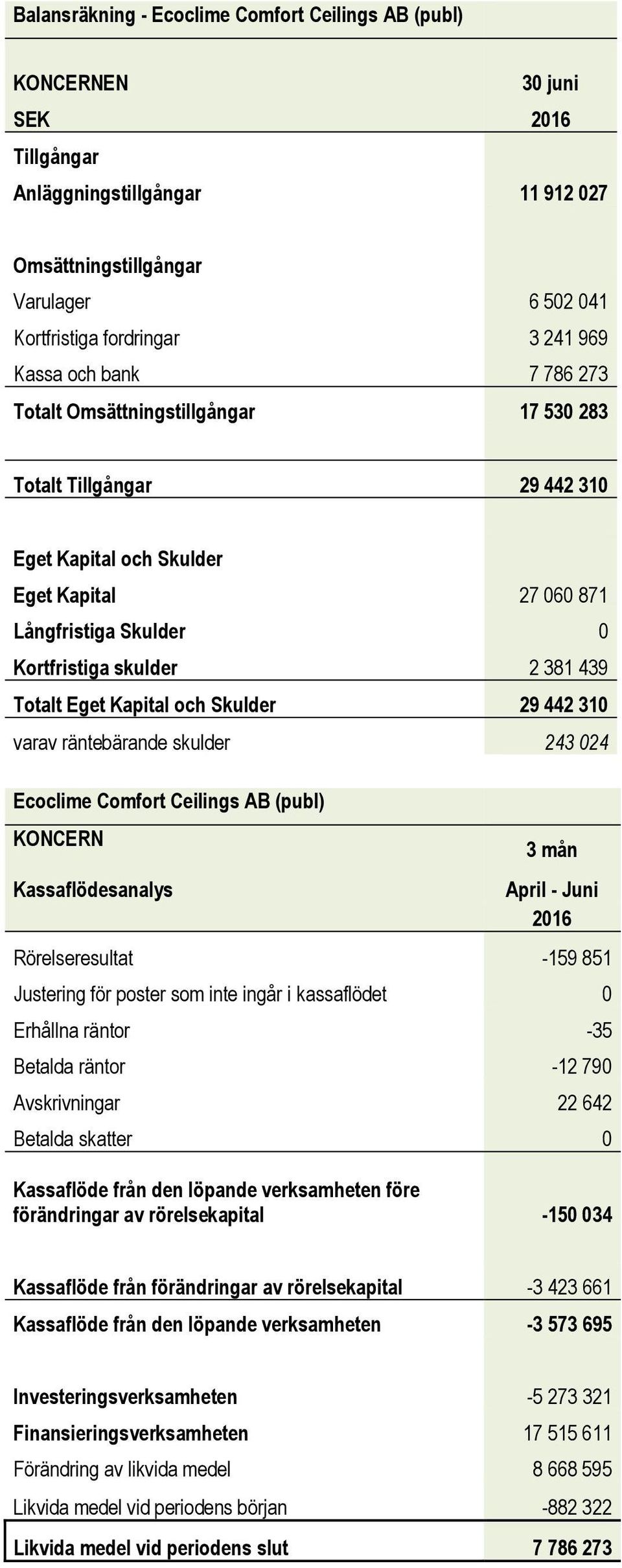 Totalt Eget Kapital och Skulder 29 442 310 varav räntebärande skulder 243 024 Ecoclime Comfort Ceilings AB (publ) KONCERN Kassaflödesanalys 3 mån April - Juni 2016 Rörelseresultat -159 851 Justering