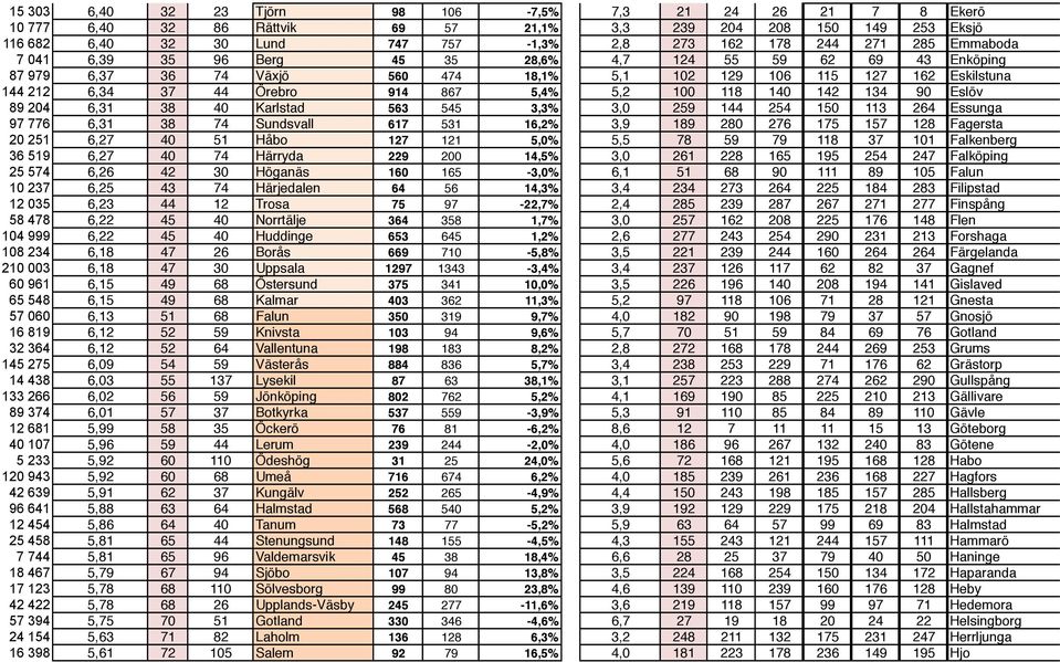 118 140 142 134 90 Eslöv 89 204 6,31 38 40 Karlstad 563 545 3,3% 3,0 259 144 254 150 113 264 Essunga 97 776 6,31 38 74 Sundsvall 617 531 16,2% 3,9 189 280 276 175 157 128 Fagersta 20 251 6,27 40 51