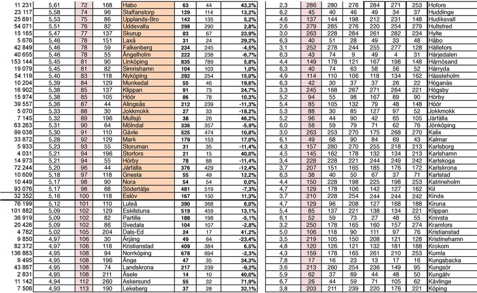 Laxå 31 24 29,2% 6,3 40 51 28 49 33 48 Håbo 42 849 5,46 78 59 Falkenberg 234 245-4,5% 3,1 252 278 244 255 277 128 Hällefors 40 655 5,46 78 55 Ängelholm 222 238-6,7% 6,3 43 74 9 49 4 31 Härjedalen 153