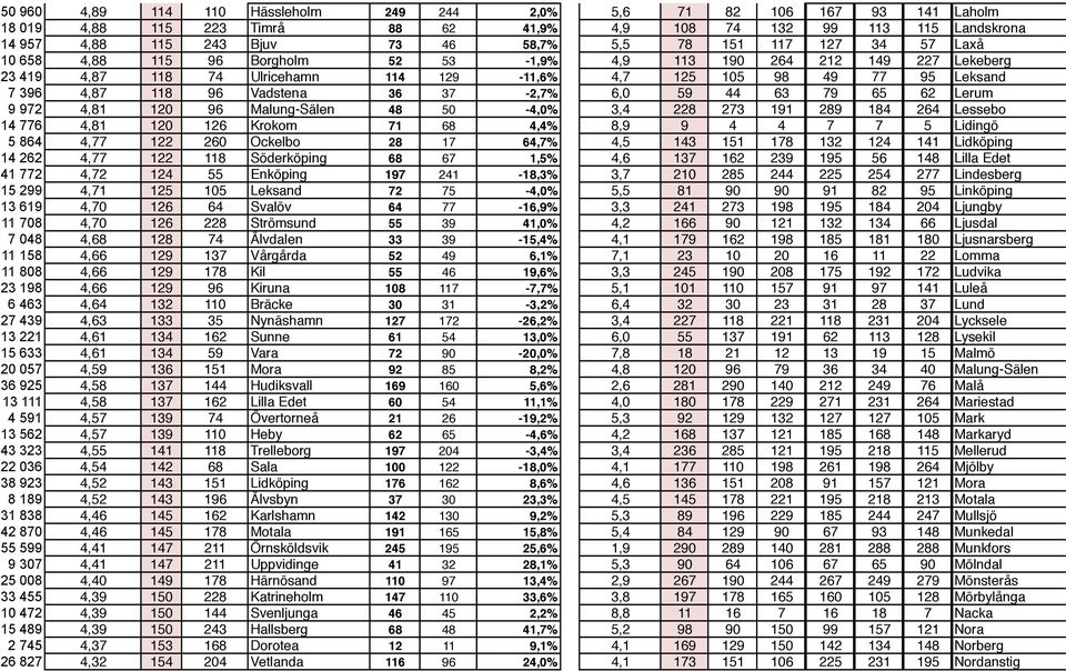 36 37-2,7% 6,0 59 44 63 79 65 62 Lerum 9 972 4,81 120 96 Malung-Sälen 48 50-4,0% 3,4 228 273 191 289 184 264 Lessebo 14 776 4,81 120 126 Krokom 71 68 4,4% 8,9 9 4 4 7 7 5 Lidingö 5 864 4,77 122 260