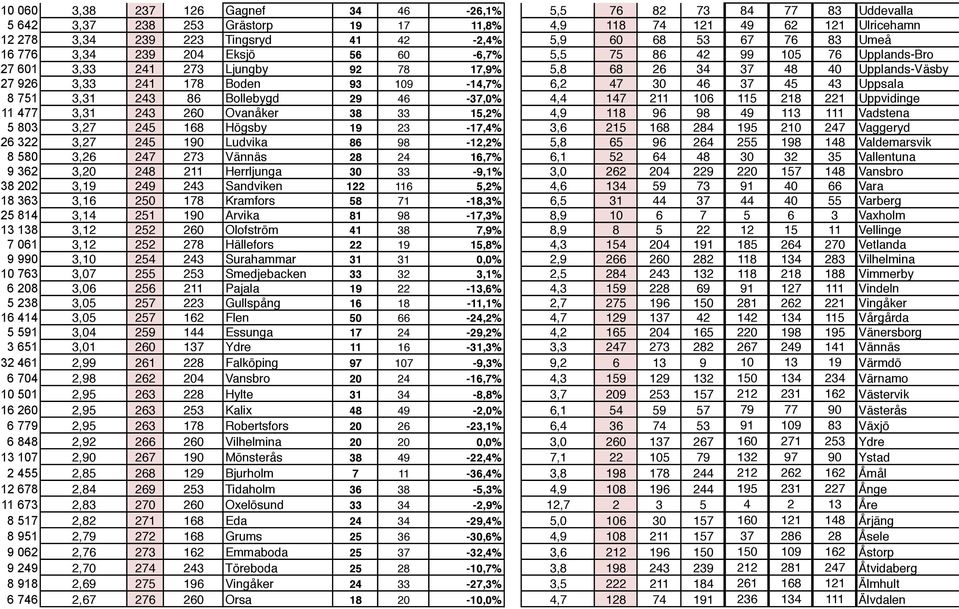 109-14,7% 6,2 47 30 46 37 45 43 Uppsala 8 751 3,31 243 86 Bollebygd 29 46-37,0% 4,4 147 211 106 115 218 221 Uppvidinge 11 477 3,31 243 260 Ovanåker 38 33 15,2% 4,9 118 96 98 49 113 111 Vadstena 5 803