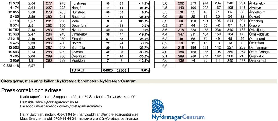 24 0,0% 6,3 37 44 50 42 87 101 Örebro 19 752 2,48 283 280 Nybro 49 49 0,0% 3,6 218 228 165 236 240 162 Örkelljunga 15 368 2,47 284 243 Vimmerby 38 47-19,1% 4,4 147 211 184 150 184 172 Örnsköldsvik 21