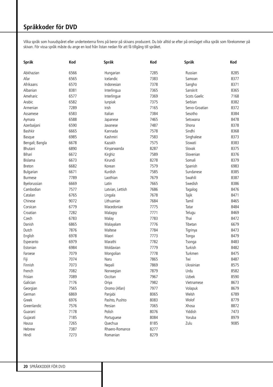 Språk Kod Språk Kod Språk Kod Abkhazian 6566 Afar 6565 Afrikaans 6570 Albanian 8381 Ameharic 6577 Arabic 6582 Armenian 7289 Assamese 6583 Aymara 6588 Azerbaijani 6590 Bashkir 6665 Basque 6985