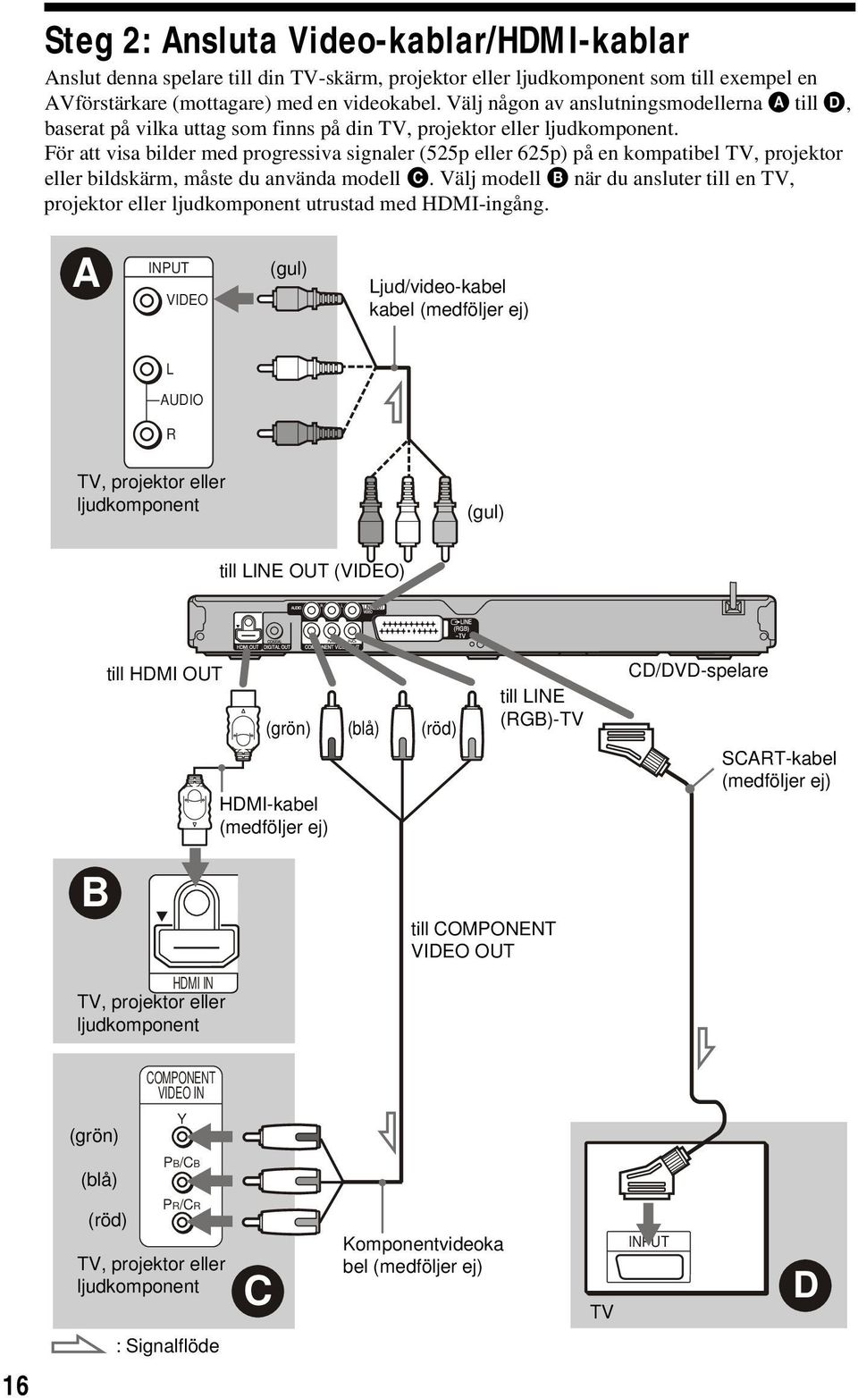För att visa bilder med progressiva signaler (525p eller 625p) på en kompatibel TV, projektor eller bildskärm, måste du använda modell C.