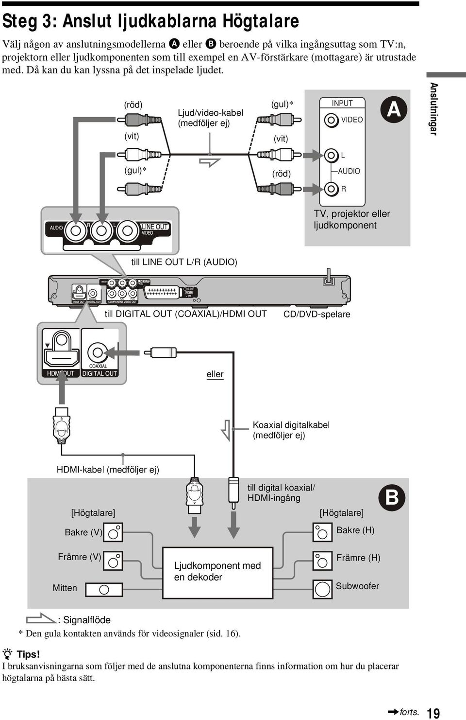 (röd) (vit) Ljud/video-kabel (medföljer ej) (gul)* (vit) INPUT VIDEO A Anslutningar L (gul)* (röd) AUDIO R TV, projektor eller ljudkomponent till LINE OUT L/R (AUDIO) till DIGITAL OUT (COAXIAL)/HDMI