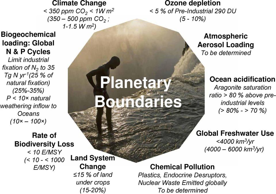 (10 100 ) Rate of Biodiversity Loss < 10 E/MSY (< 10 - < 1000 E/MSY) Land System Change 15 % of land under crops (15-20%) Planetary Boundaries Ozone depletion < 5 % of Pre-Industrial