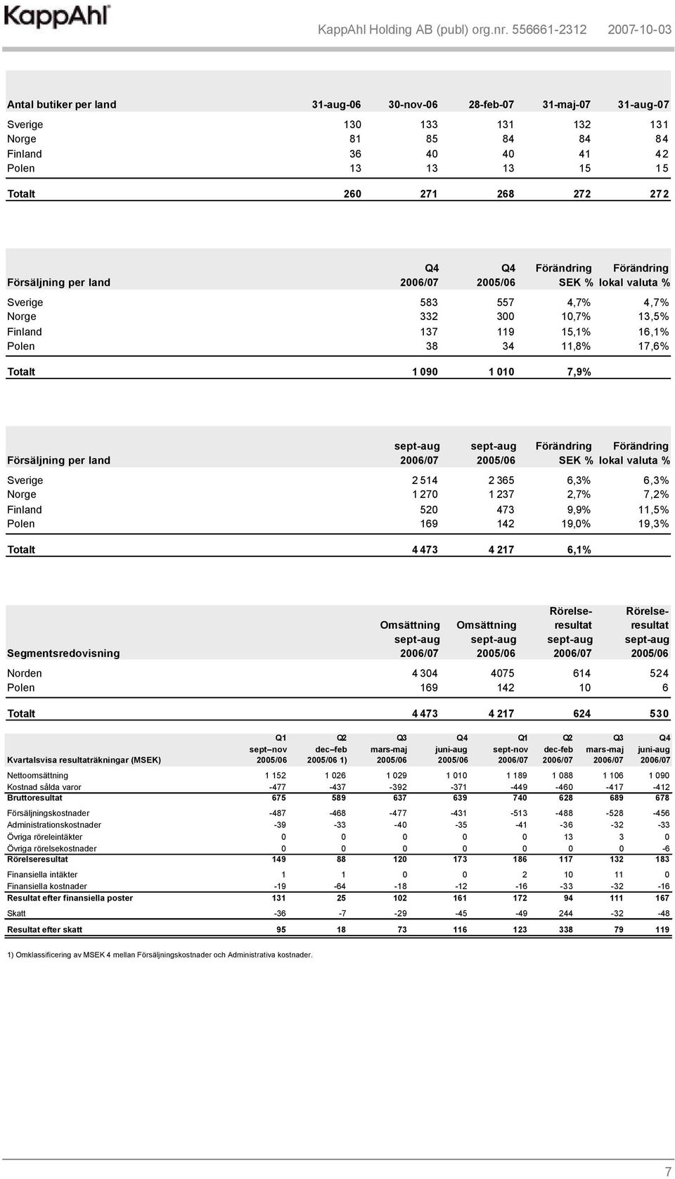 Försäljning per land Förändring Förändring SEK % lokal valuta % Sverige 2 514 2 365 6,3% 6,3% Norge 1 270 1 237 2,7% 7,2% Finland 520 473 9,9% 11,5% Polen 169 142 19,0% 19,3% Totalt 4 473 4 217 6,1%