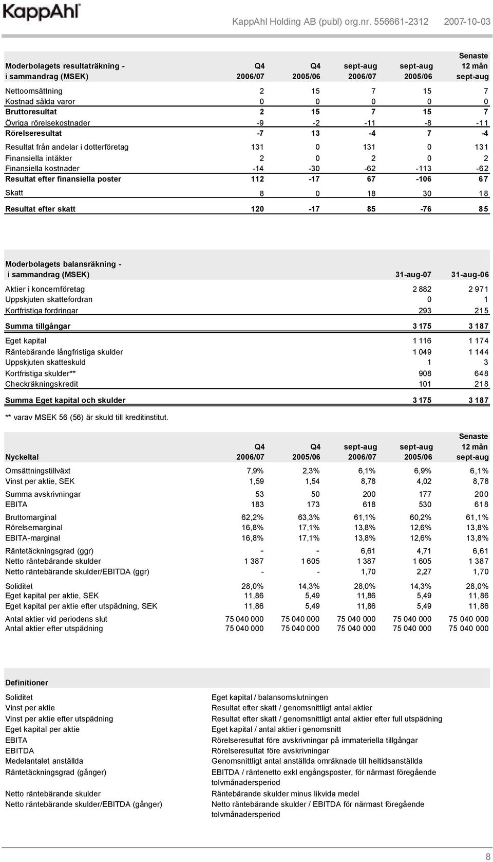 67-106 67 Skatt 8 0 18 30 18 Resultat efter skatt 120-17 85-76 85 Moderbolagets balansräkning - i sammandrag (MSEK) 31-aug-07 31-aug-06 Aktier i koncernföretag 2 882 2 971 Uppskjuten skattefordran 0