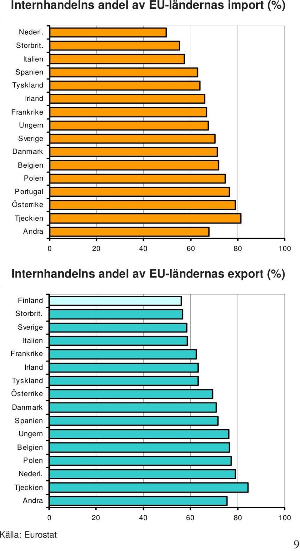 Tjeckien Andra 0 20 40 60 80 100 Internhandelns andel av EU-ländernas export (%) Finland Storbrit.