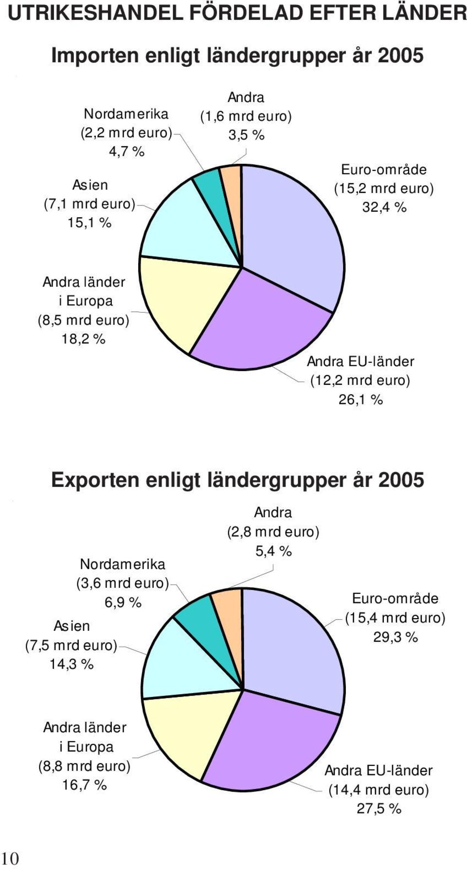 (12,2 mrd euro) 26,1 % Exporten enligt ländergrupper år 2005 Nordamerika (3,6 mrd euro) 6,9 % As ien (7,5 mrd euro) 14,3 % Andra