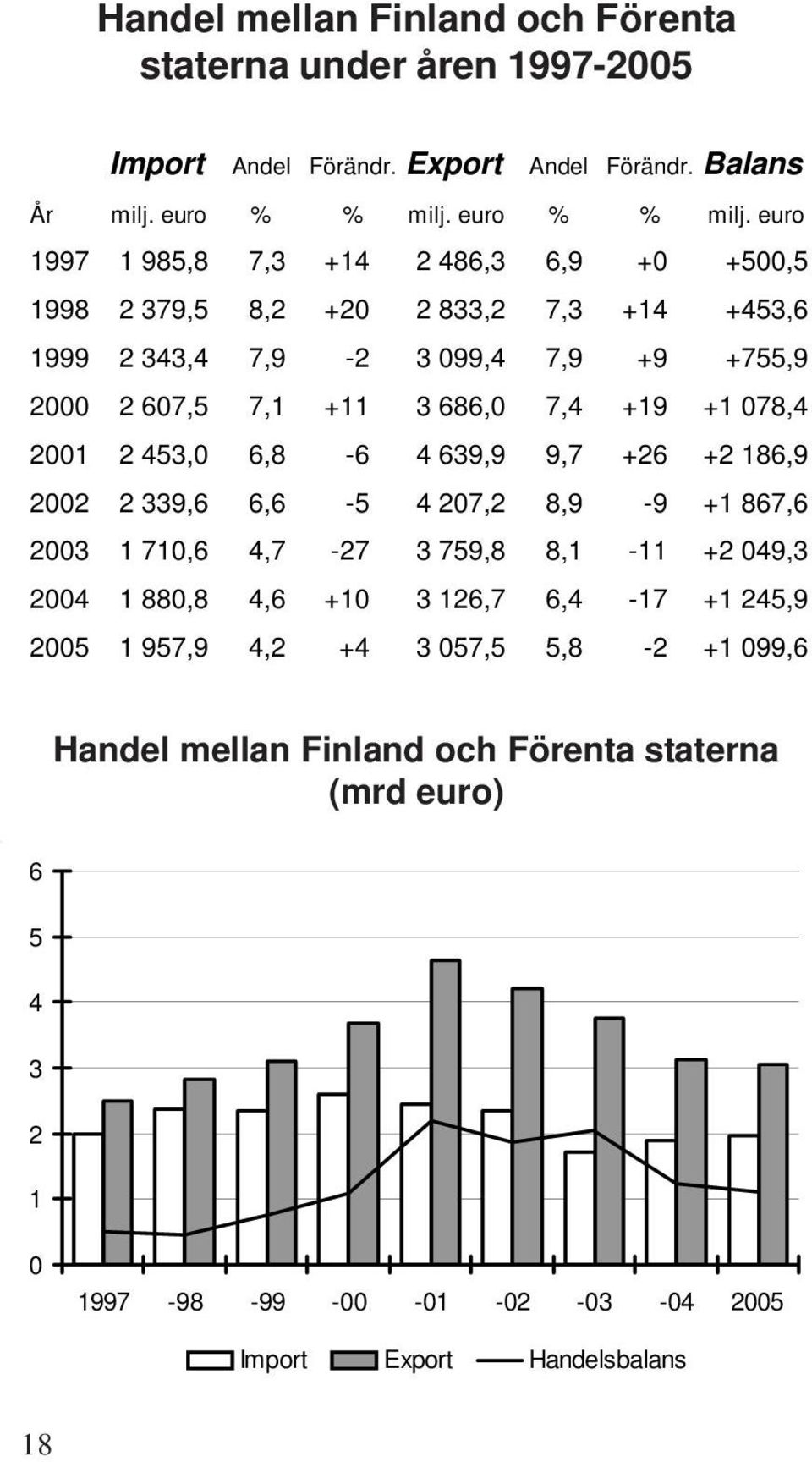 euro 1997 1 985,8 7,3 +14 2 486,3 6,9 +0 +500,5 1998 2 379,5 8,2 +20 2 833,2 7,3 +14 +453,6 1999 2 343,4 7,9-2 3 099,4 7,9 +9 +755,9 2000 2 607,5 7,1 +11 3 686,0 7,4 +19