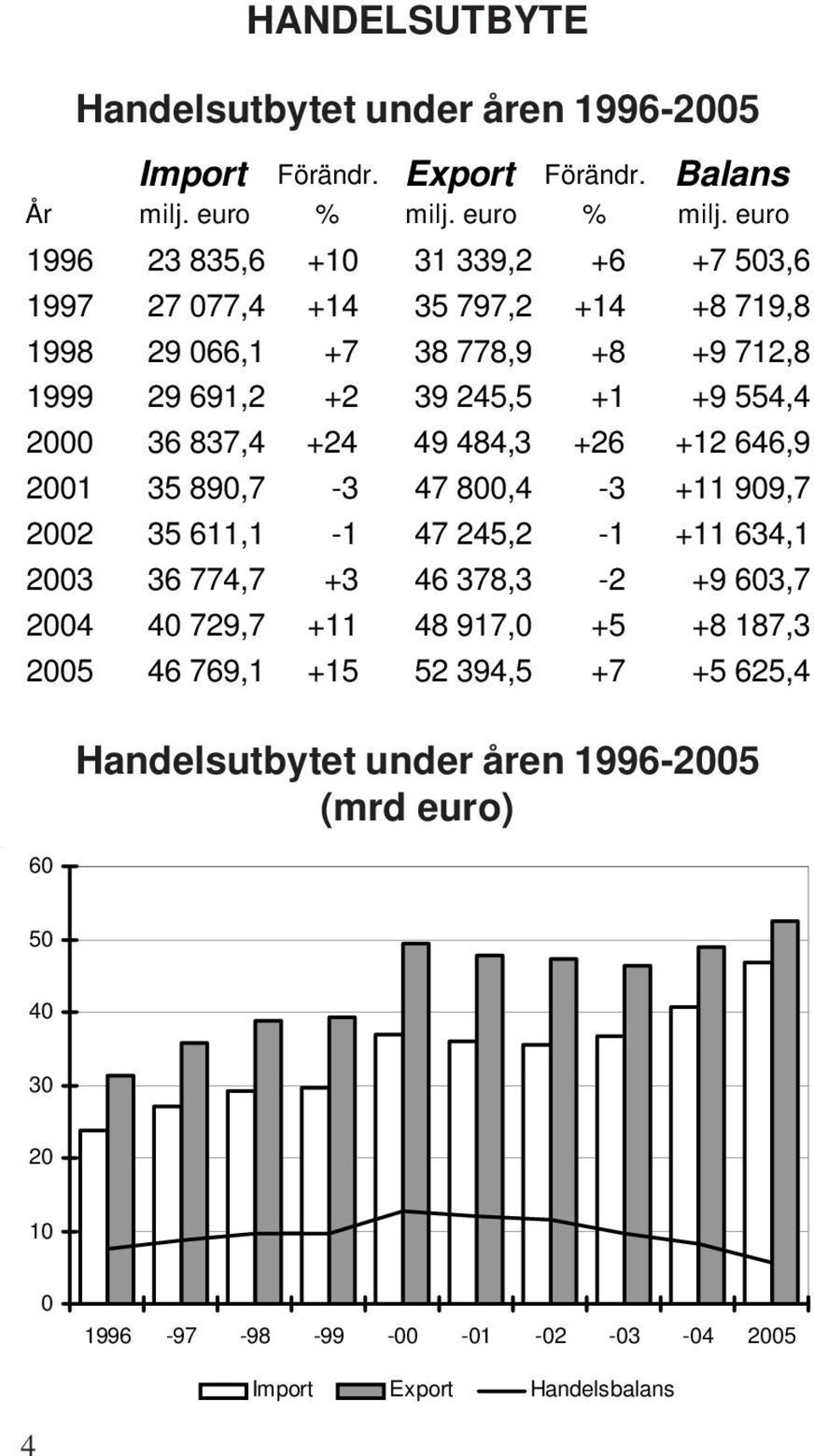 euro 1996 23 835,6 +10 31 339,2 +6 +7 503,6 1997 27 077,4 +14 35 797,2 +14 +8 719,8 1998 29 066,1 +7 38 778,9 +8 +9 712,8 1999 29 691,2 +2 39 245,5 +1 +9 554,4