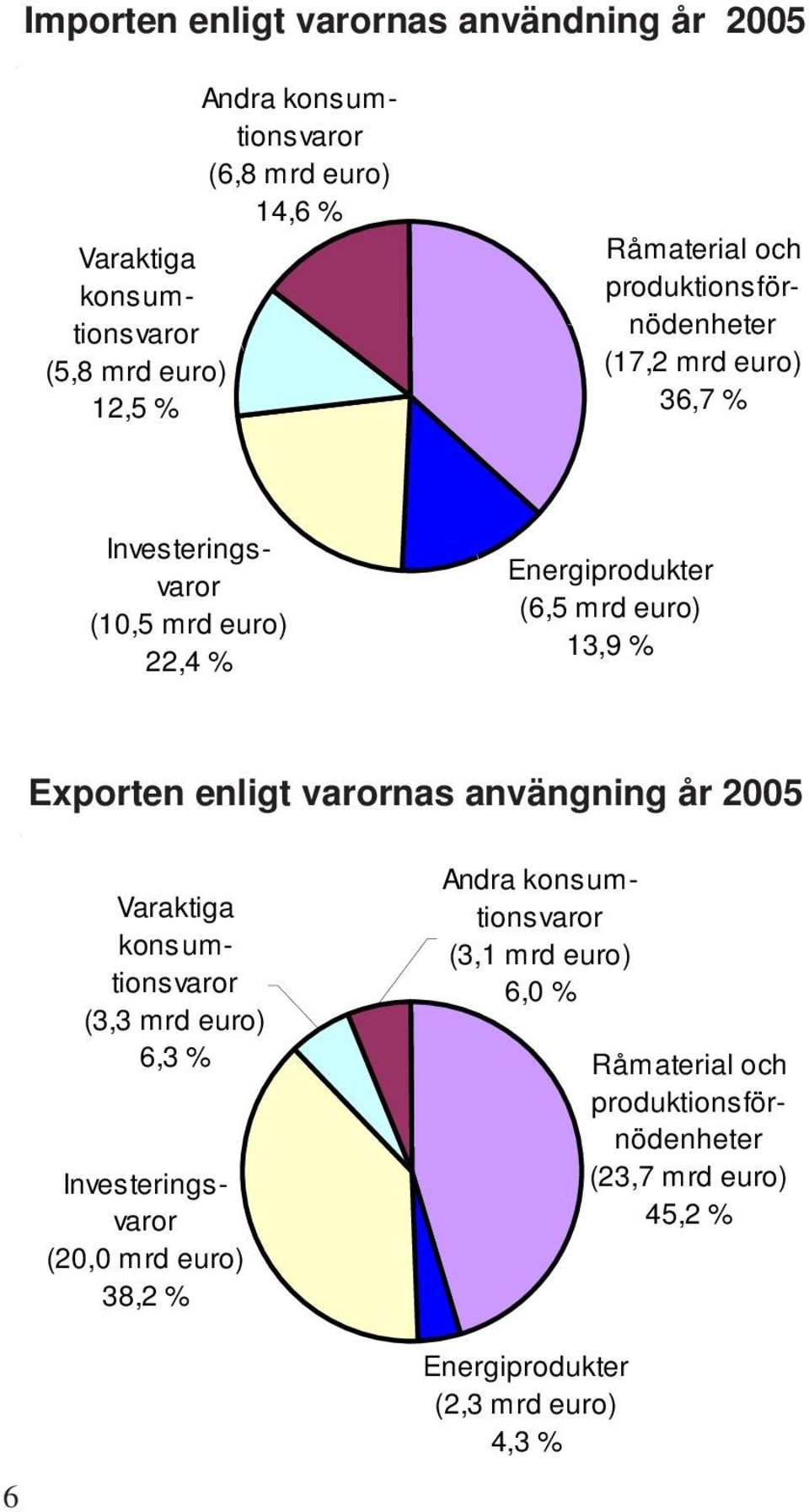 % Exporten enligt varornas använgning år 2005 Varaktiga konsumtionsvaror (3,3 mrd euro) Investeringsvaror (20,0 mrd euro) 38,2 % Andra