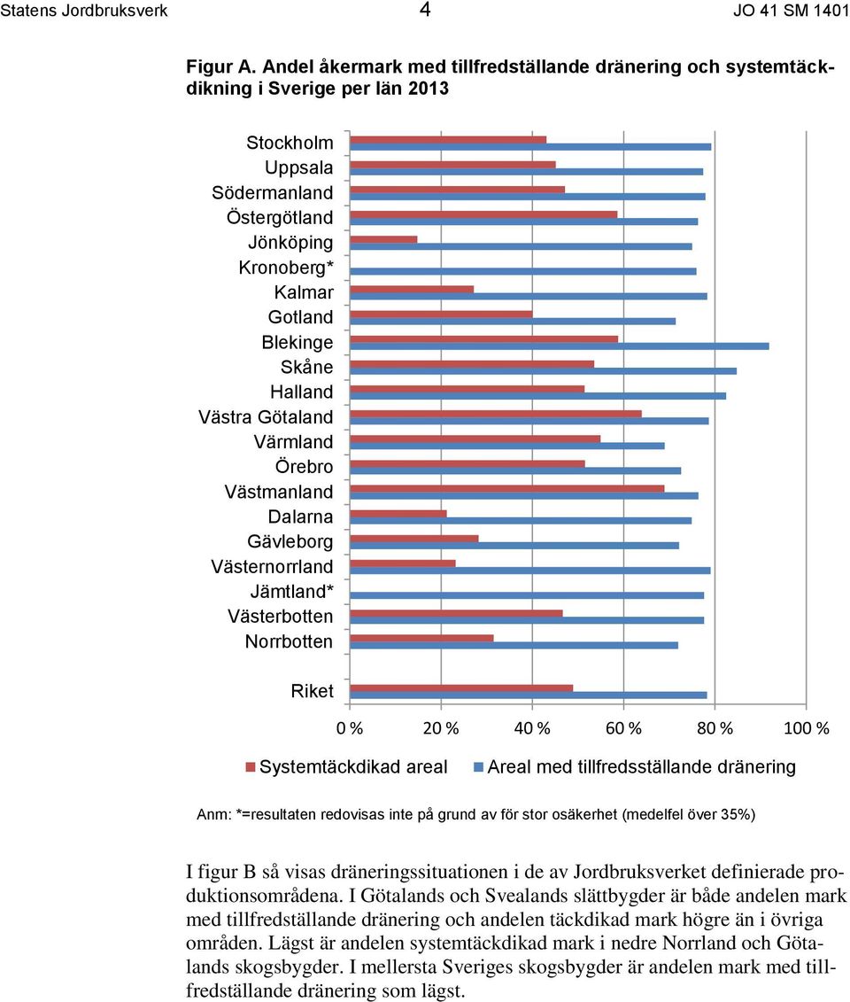 Västra Götaland Värmland Örebro Västmanland Dalarna Gävleborg Västernorrland Jämtland* Västerbotten Norrbotten Riket 0 % 20 % 40 % 60 % 80 % 100 % Systemtäckdikad areal Areal med tillfredsställande