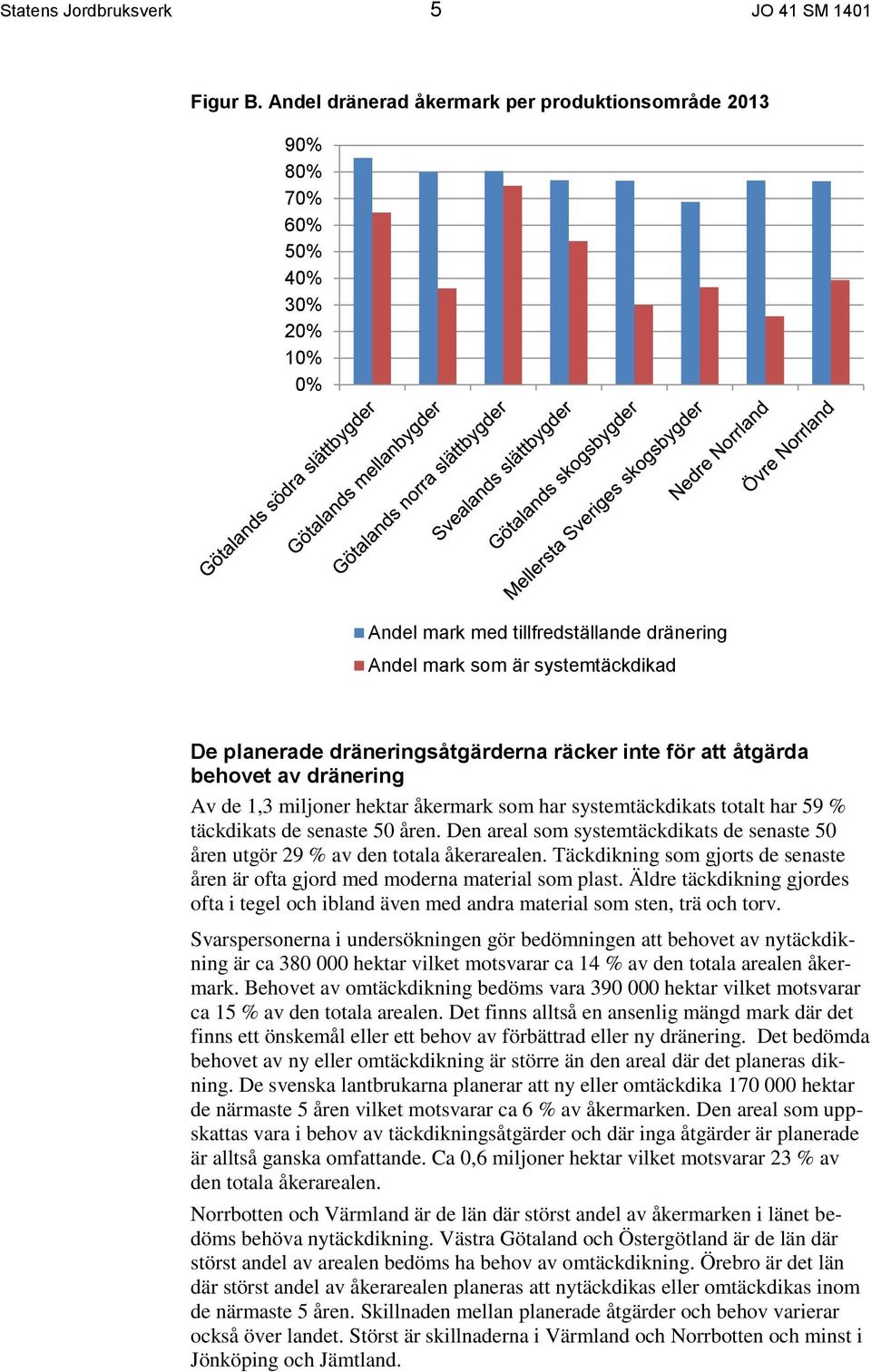dräneringsåtgärderna räcker inte för att åtgärda behovet av dränering Av de 1,3 miljoner hektar åkermark som har systemtäckdikats totalt har 59 % täckdikats de senaste 50 åren.