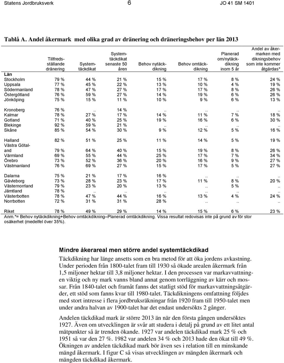 Planerad om/nytäckdikning inom 5 år Andel av åkermarken med dikningsbehov som inte kommer åtgärdas* Län Stockholm 79 % 44 % 21 % 15 % 17 % 8 % 24 % Uppsala 77 % 45 % 22 % 13 % 10 % 4 % 19 %
