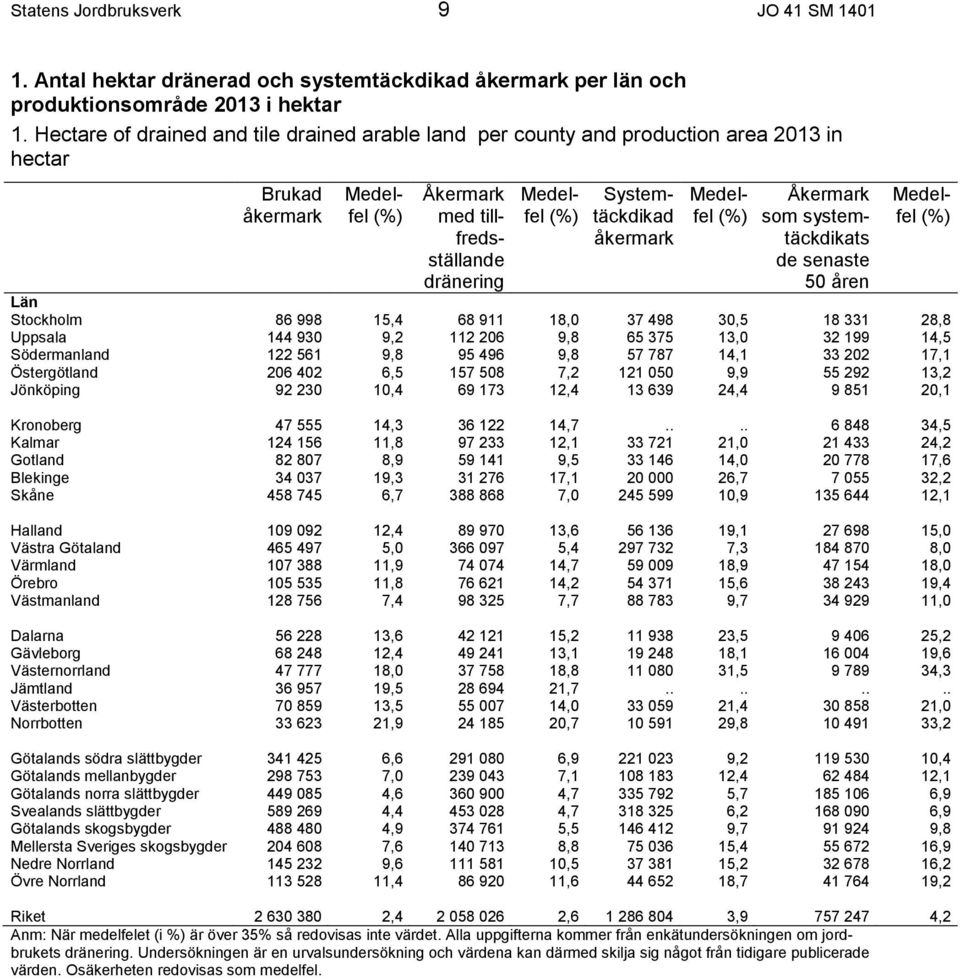 åkermark Medelfel (%) Åkermark som systemtäckdikats de senaste 50 åren Medelfel (%) Län Stockholm 86 998 15,4 68 911 18,0 37 498 30,5 18 331 28,8 Uppsala 144 930 9,2 112 206 9,8 65 375 13,0 32 199