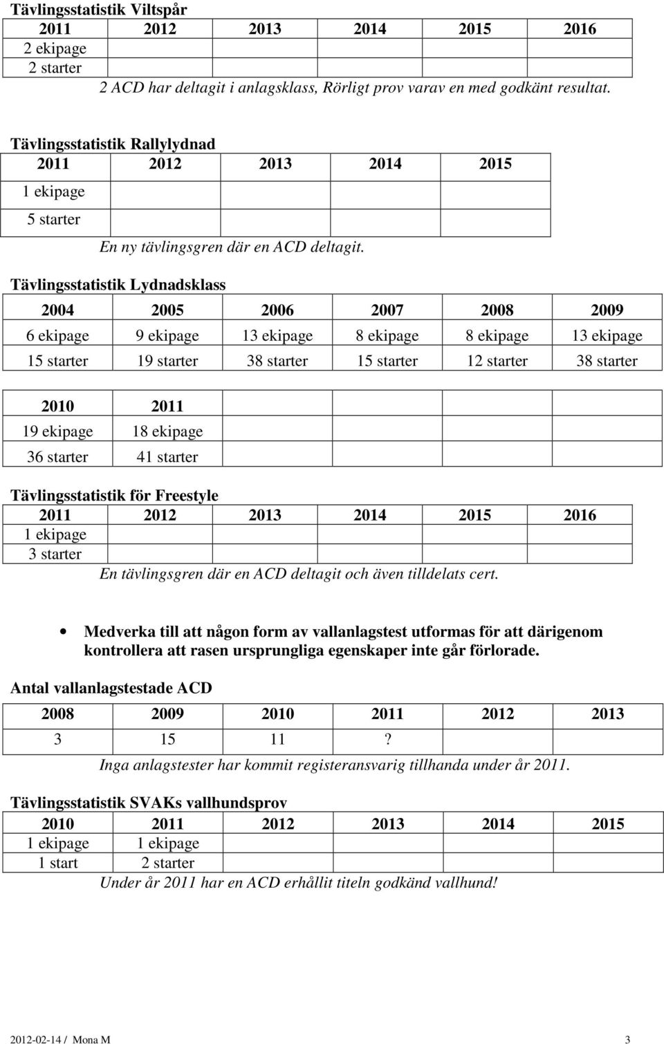 starter 12 starter 38 starter 19 ekipage 18 ekipage 36 starter 41 starter Tävlingsstatistik för Freestyle 2011 2012 2013 2014 2015 2016 1 ekipage 3 starter En tävlingsgren där en ACD deltagit och
