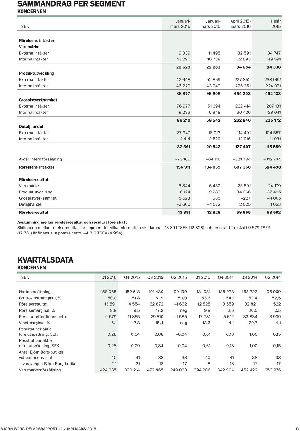 207 131 Interna intäkter 9 233 6 848 30 426 28 041 86 210 58 542 262 840 235 172 Detaljhandel Externa intäkter 27 947 18 013 114 491 104 557 Interna intäkter 4 414 2 529 12 916 11 031 32 361 20 542
