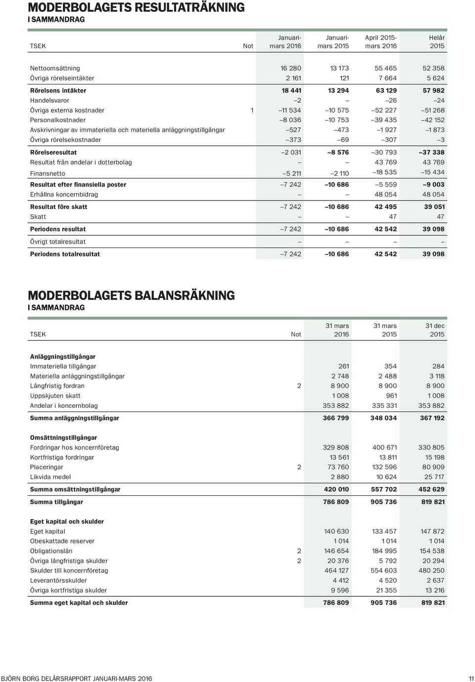 927 1 873 Övriga rörelsekostnader 373 69 307 3 Rörelseresultat 2 031 8 576 30 793 37 338 Resultat från andelar i dotterbolag 43 769 43 769 Finansnetto 5 211 2 110 18 535 15 434 Resultat efter