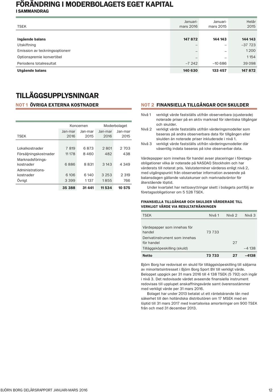 703 Försäljningskostnader 11 178 8 460 482 438 Marknadsföringskostnader 6 886 8 831 3 143 4 349 Administrationskostnader 6 106 6 140 3 253 2 319 Övrigt 3 399 1 137 1 855 766 35 388 31 441 11 534 10