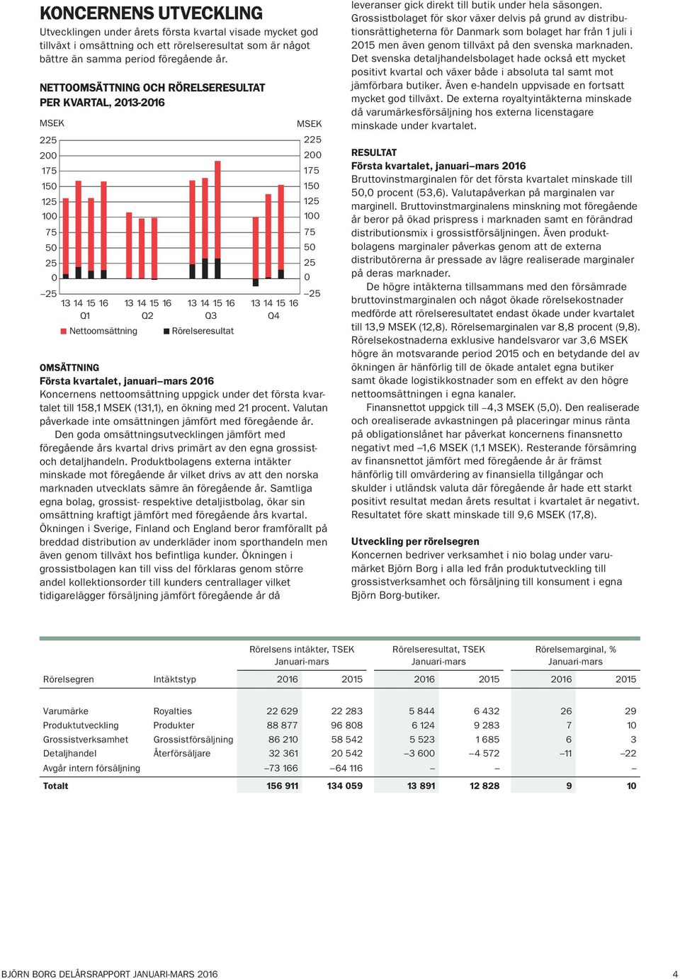 225 200 175 150 125 100 OMSÄTTNING Första kvartalet, januari mars Koncernens nettoomsättning uppgick under det första kvartalet till 158,1 MSEK (131,1), en ökning med 21 procent.