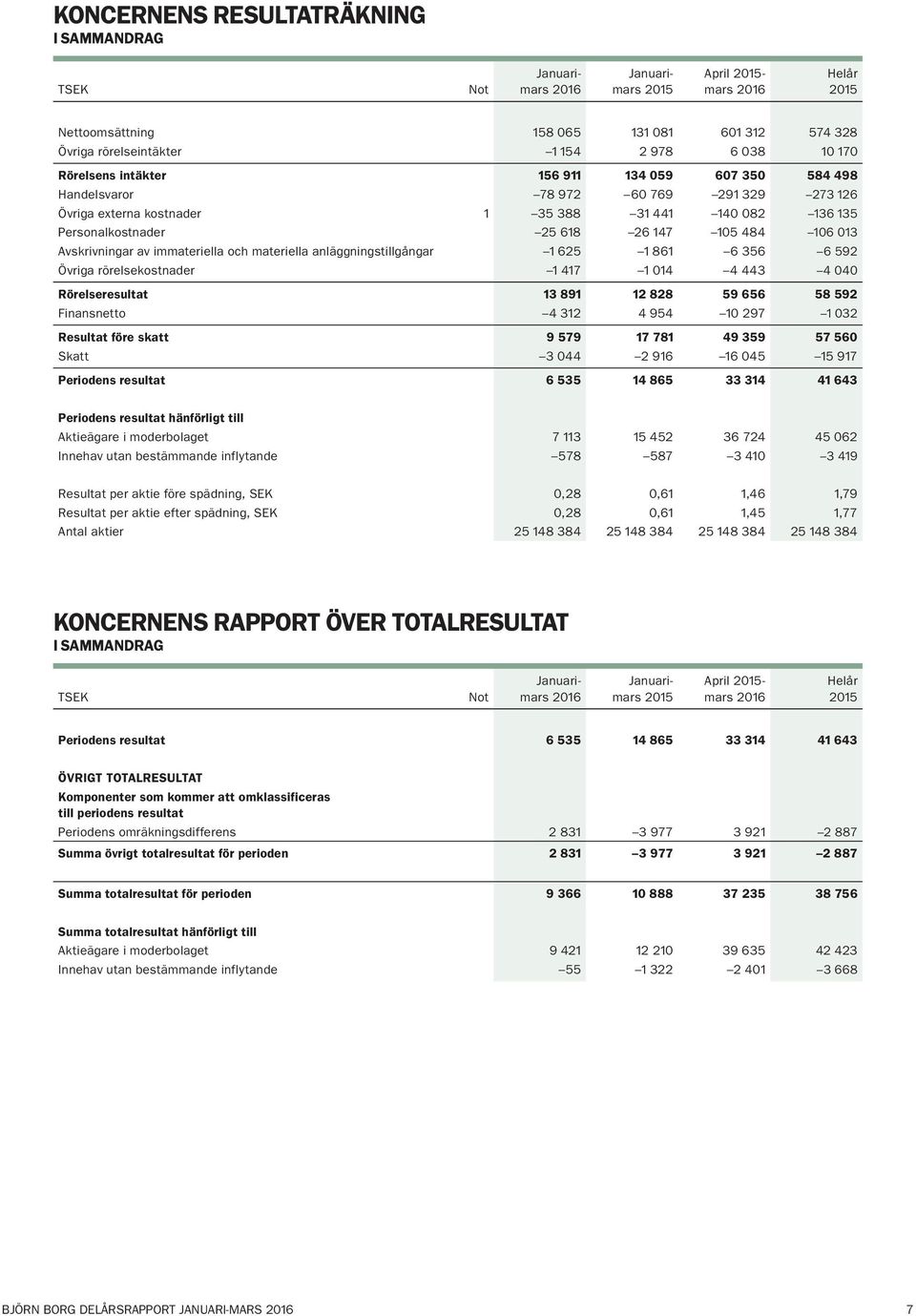 anläggningstillgångar 1 625 1 861 6 356 6 592 Övriga rörelsekostnader 1 417 1 014 4 443 4 040 Rörelseresultat 13 891 12 828 59 656 58 592 Finansnetto 4 312 4 954 10 297 1 032 Resultat före skatt 9