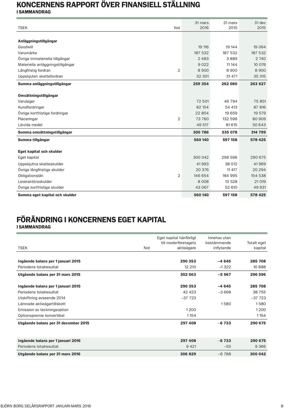 627 Omsättningstillgångar Varulager 72 501 46 794 75 851 Kundfordringar 82 154 54 413 87 816 Övriga kortfristiga fordringar 22 854 19 659 19 579 Placeringar 2 73 760 132 596 80 909 Likvida medel 49