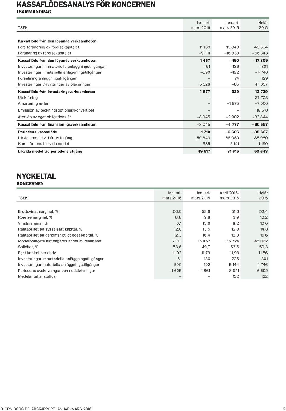 anläggningstillgångar 74 129 Investeringar i/avyttringar av placeringar 5 528 85 47 657 Kassaflöde från investeringsverksamheten 4 877 339 42 739 Utskiftning 37 723 Amortering av lån 1 875 7 500